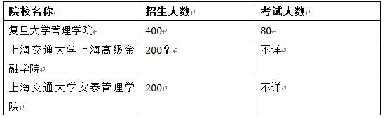 EMBA招生2.0時(shí)代 國內EMBA兩種入學(xué)考試分析