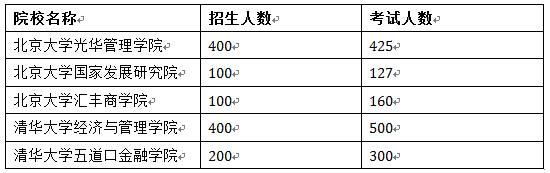EMBA招生2.0時(shí)代 國內EMBA兩種入學(xué)考試分析