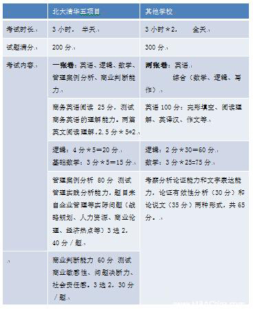 EMBA招生2.0時(shí)代 國內EMBA兩種入學(xué)考試分析