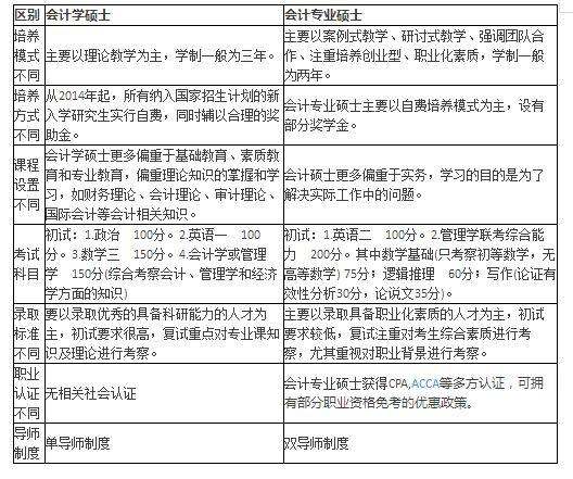 會(huì )計考研是選專(zhuān)碩還是學(xué)碩？糾結的人請進(jìn)！