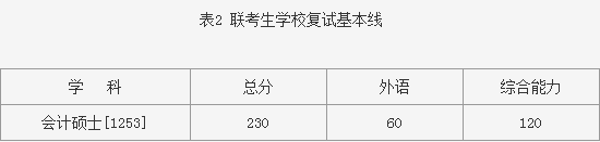 哈爾濱工業(yè)大學(xué)MPAcc分數線(xiàn).png