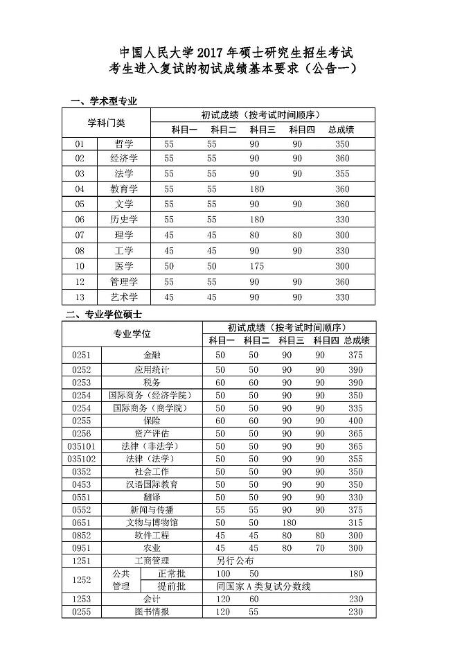 中國人民大學(xué)2017年碩士研究生復試基本要求