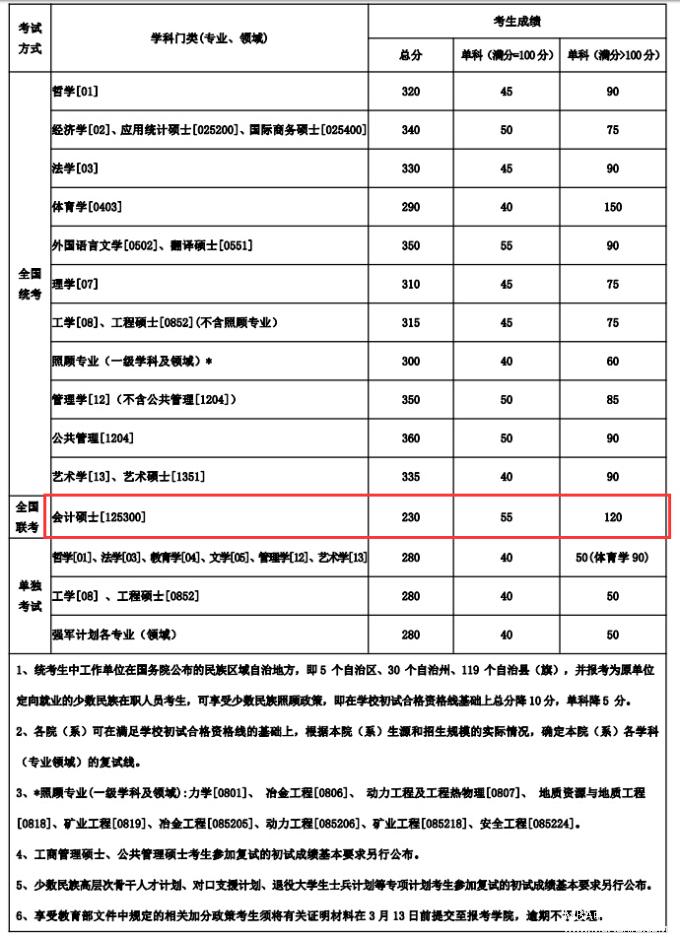 東北大學(xué)2017年會(huì )計碩士MPAcc分數線(xiàn)