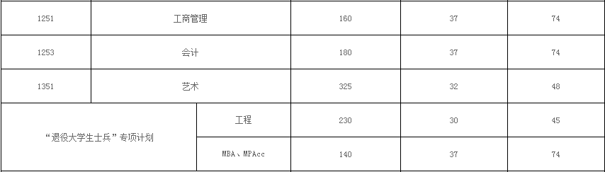 2017桂林電子科技大學(xué)MPAcc分數線(xiàn).png