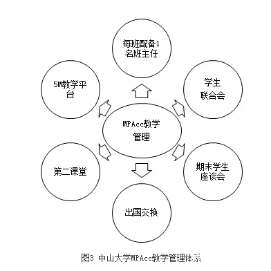 【培養經(jīng)驗】擷取中西菁華，踐行創(chuàng  )新精神，作育會(huì )計精英——中山大學(xué)培養經(jīng)驗總結