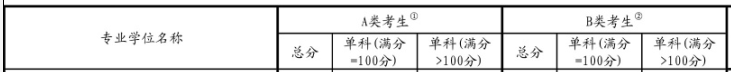 2017考研國家線(xiàn):金融碩士復試基本分數線(xiàn)