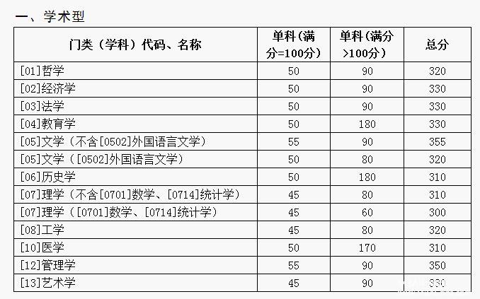 山東大學(xué)2017年碩士研究生招生考試考生進(jìn)入復試的初試成績(jì)基本要求