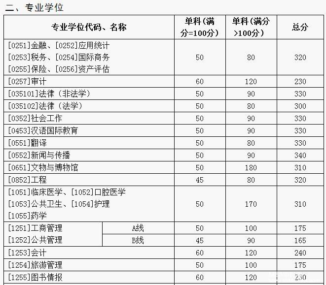 山東大學(xué)2017年碩士研究生招生考試考生進(jìn)入復試的初試成績(jì)基本要求