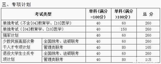 山東大學(xué)2017年碩士研究生招生考試考生進(jìn)入復試的初試成績(jì)基本要求
