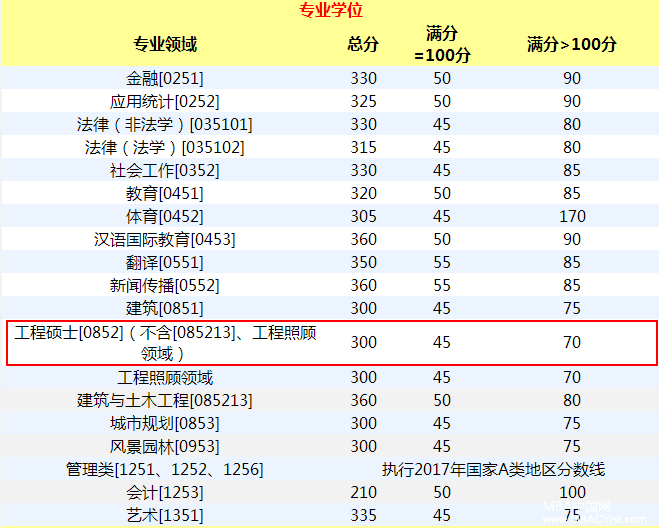 重慶大學(xué)2017年MPA復試基本分數線(xiàn)