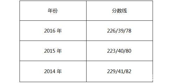 中國財政科學(xué)研究院2017年MPAcc院校復試信息