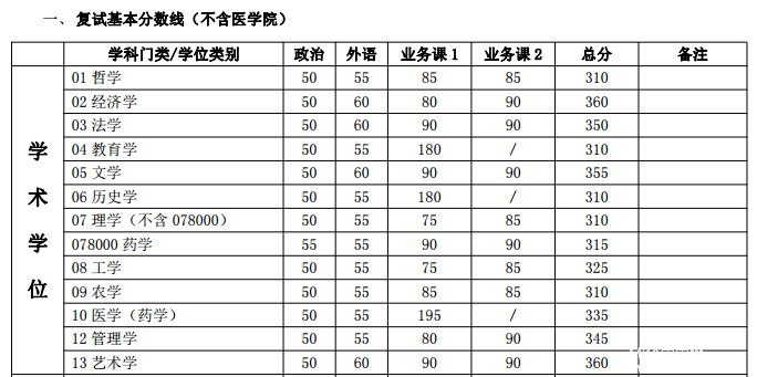 上海交通大學(xué)2017年碩士研究生入學(xué)考試復試基本分數線(xiàn)
