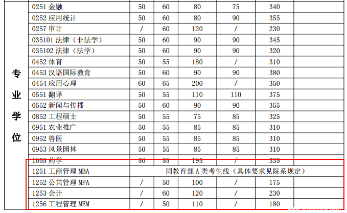 上海交通大學(xué)2017年碩士研究生入學(xué)考試復試基本分數線(xiàn)