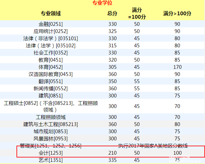 重慶大學(xué)2017年MPAcc復試基本分數線(xiàn)