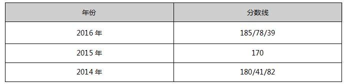 哈爾濱商業(yè)大學(xué)2017年MPAcc院校復試信息