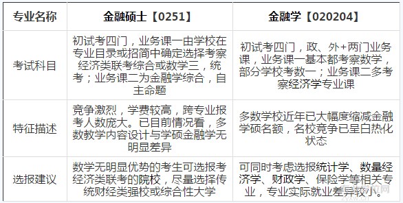 2017考研選專(zhuān)業(yè)：金融碩士PK金融學(xué)