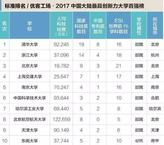 MBA關(guān)注｜2017年中國最具創(chuàng  )新力高校百強榜出爐
