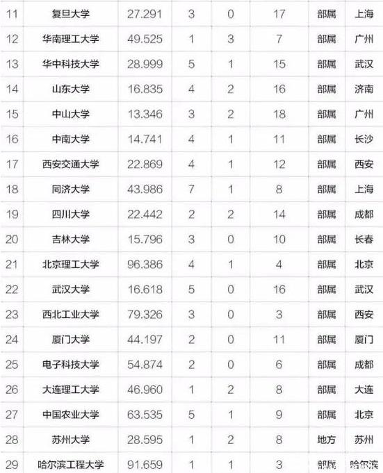 MBA關(guān)注｜2017年中國最具創(chuàng  )新力高校百強榜出爐