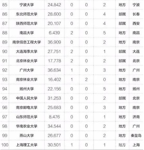 MBA關(guān)注｜2017年中國最具創(chuàng  )新力高校百強榜出爐