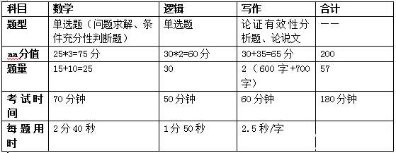 管理類(lèi)聯(lián)考如何復習效率高?名師支招