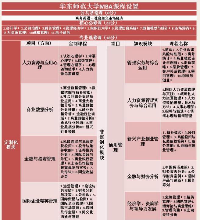 華東師范大學(xué)2018MBA招生簡(jiǎn)章