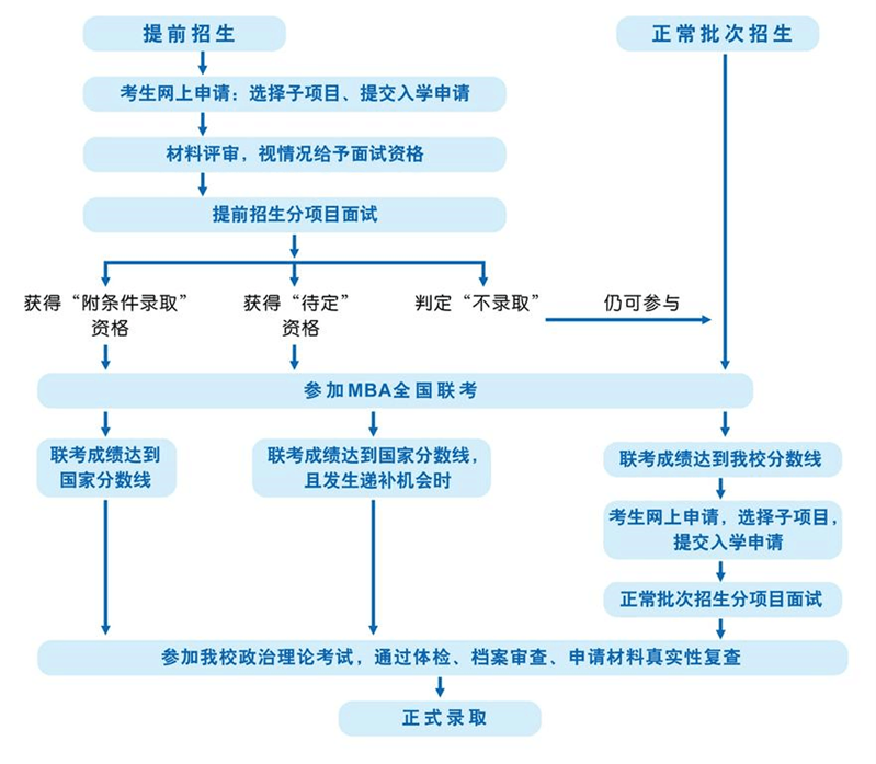對外經(jīng)貿大學(xué)mba提前面試報考流程2.png