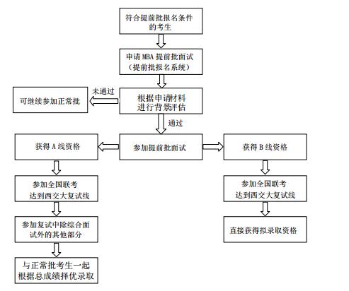 西安交通大學(xué)2018年MBA提前批面試程序及規定
