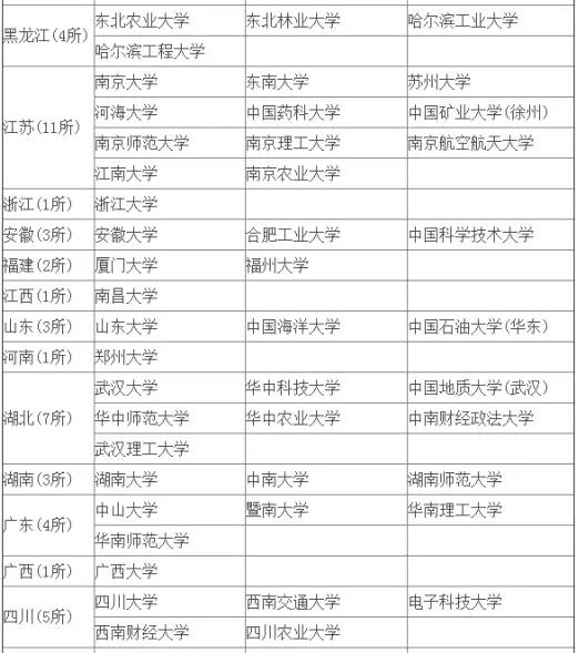 MBA擇校中這樣的985和211，你當真見(jiàn)過(guò)嗎？