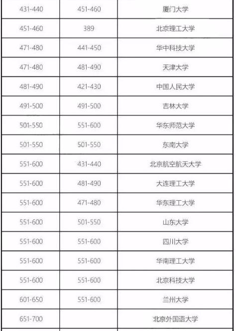 2018年QS世界大學(xué)排名發(fā)布！是否有你的院校！