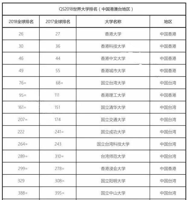 2018年QS世界大學(xué)排名發(fā)布！是否有你的院校！