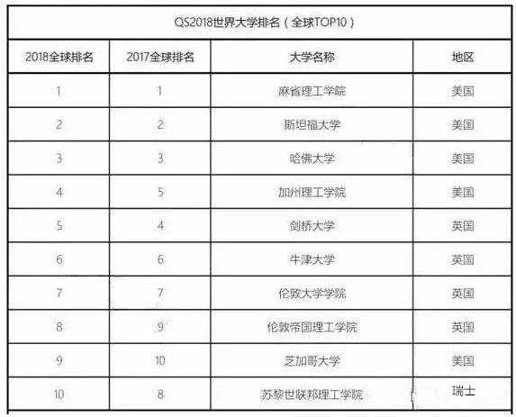 2018年QS世界大學(xué)排名發(fā)布！是否有你的院校！