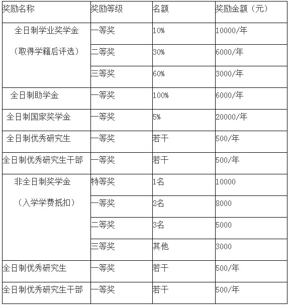 2018年廣東財經(jīng)大學(xué)MBA學(xué)費及獎助學(xué)金