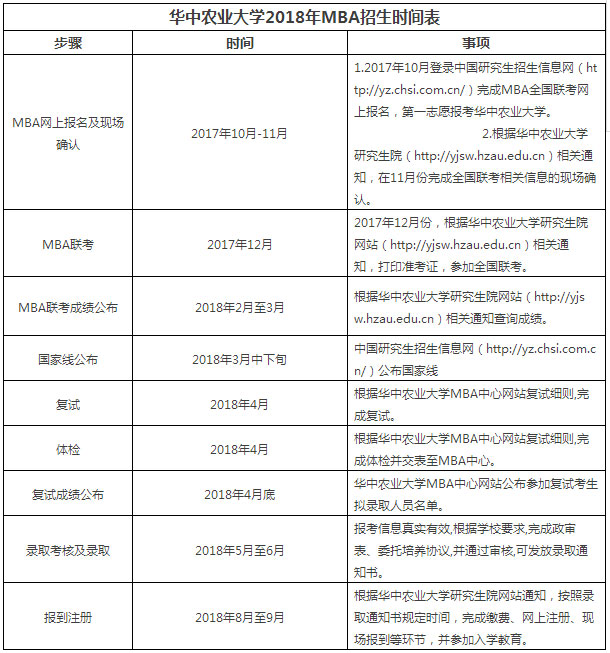 2018年華中農業(yè)大學(xué)非全日制雙證MBA招生簡(jiǎn)章