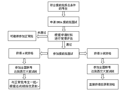 2018年西安交通大學(xué)EMBA提前批面試程序及規定