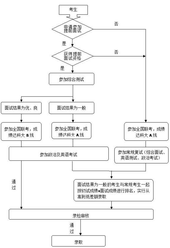 電子科技大學(xué)2018級MBA提前面試預報名