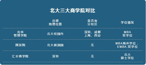 北大商學(xué)院有幾所？讀哪所院校更好些？