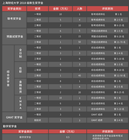 上海財經(jīng)大學(xué)EMBA學(xué)費,上海財經(jīng)大學(xué)EMBA,EMBA