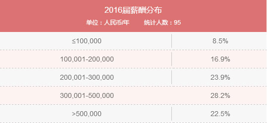 MBA入學(xué)年齡集中哪個(gè)階段？就業(yè)前景好嗎？