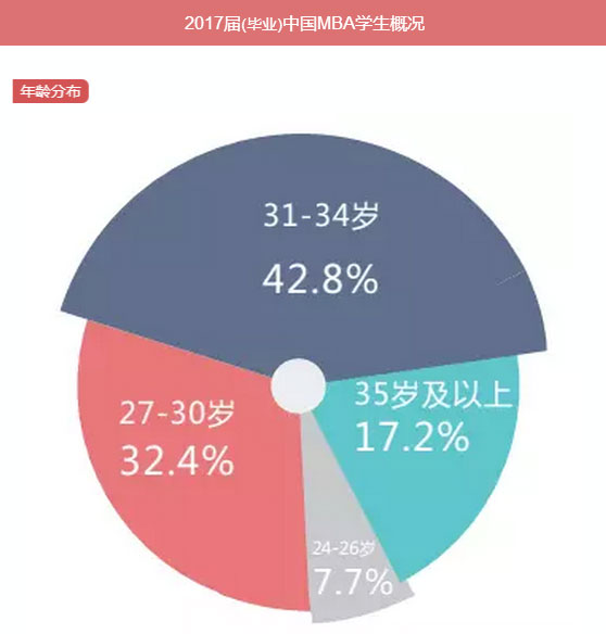 MBA入學(xué)年齡集中哪個(gè)階段？就業(yè)前景好嗎？