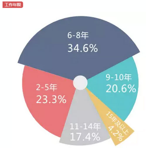 MBA入學(xué)年齡集中哪個(gè)階段？就業(yè)前景好嗎？