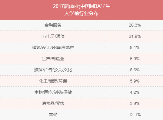 MBA入學(xué)年齡集中哪個(gè)階段？就業(yè)前景好嗎？