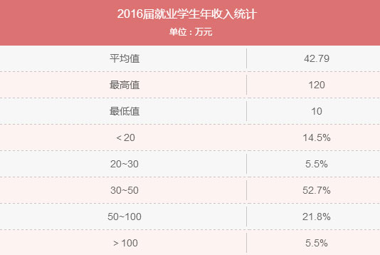 MBA入學(xué)年齡集中哪個(gè)階段？就業(yè)前景好嗎？