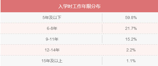 MBA入學(xué)年齡集中哪個(gè)階段？就業(yè)前景好嗎？