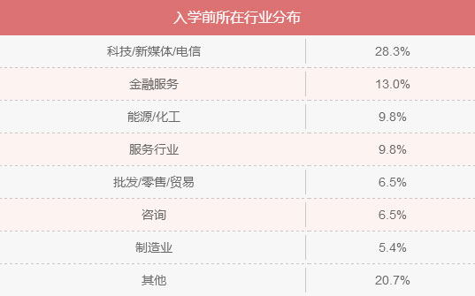 MBA入學(xué)年齡集中哪個(gè)階段？就業(yè)前景好嗎？