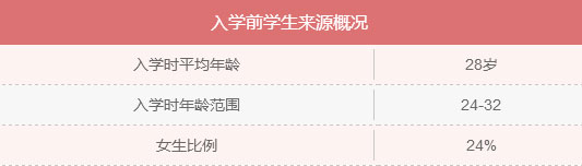 MBA入學(xué)年齡集中哪個(gè)階段？就業(yè)前景好嗎？
