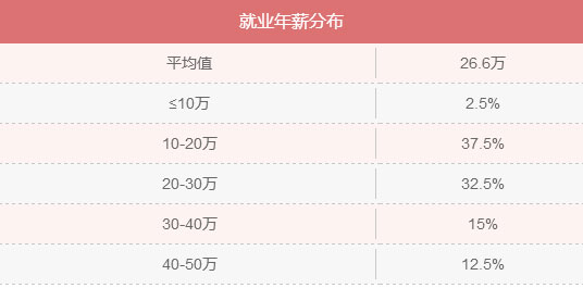 MBA入學(xué)年齡集中哪個(gè)階段？就業(yè)前景好嗎？