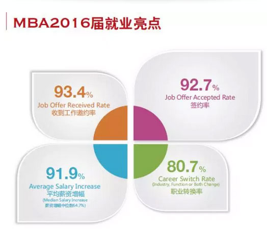 MBA入學(xué)年齡集中哪個(gè)階段？就業(yè)前景好嗎？