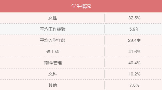 MBA入學(xué)年齡集中哪個(gè)階段？就業(yè)前景好嗎？
