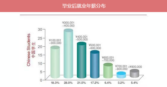 MBA入學(xué)年齡集中哪個(gè)階段？就業(yè)前景好嗎？