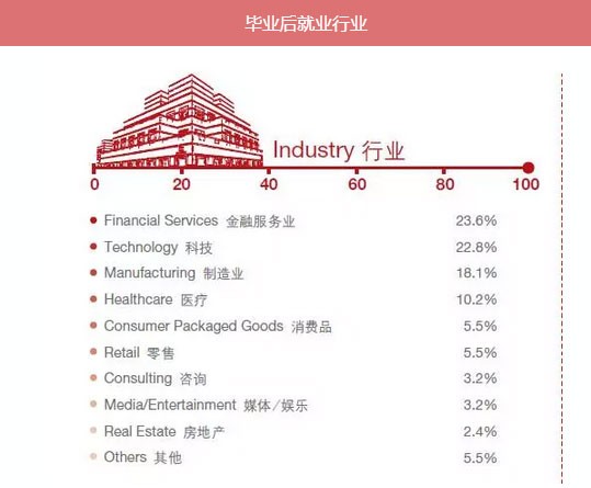 MBA入學(xué)年齡集中哪個(gè)階段？就業(yè)前景好嗎？